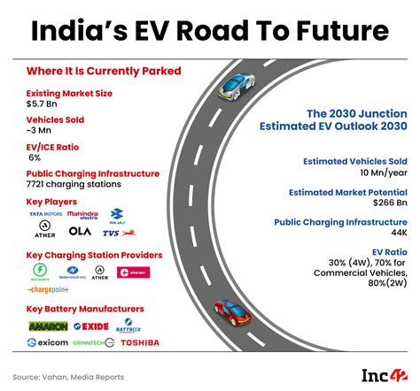 India's Electric Vehicle market projections | EVBoosters