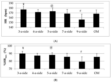 Heart Rate Responses during Small Sided Games and Official Match-Play ...