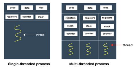 Thread Process Context Switch 的图像结果