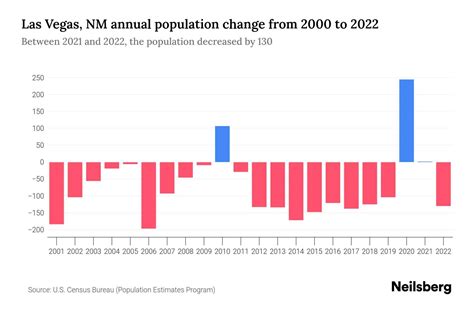 Las Vegas, NM Population by Year - 2023 Statistics, Facts & Trends - Neilsberg