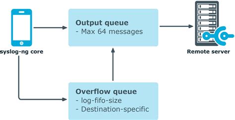 Image result for Syslog-Ng Tutorial