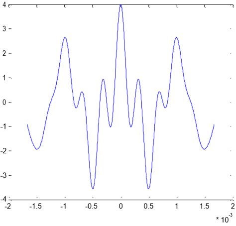 Image result for Function Signal