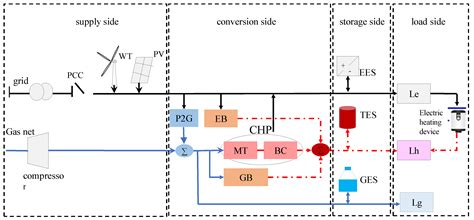 Optimal Configuration of Electric-Gas-Thermal Multi-Energy Storage ...