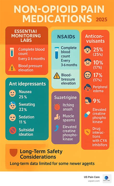 Non Opioid Pain Medications: 7 Powerful, Safe Options 2025