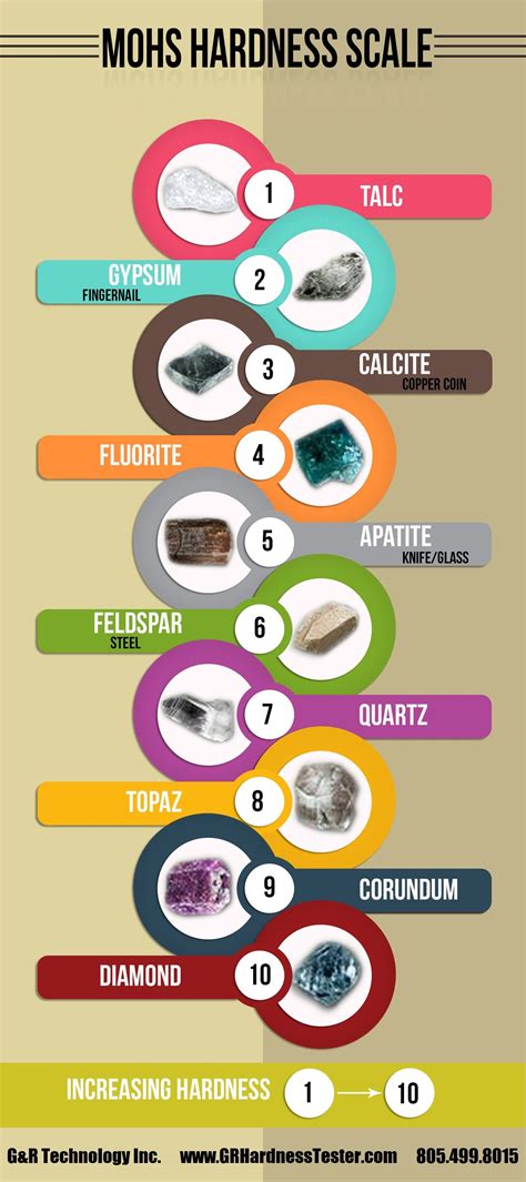The Moh's Hardness Scale is used to determine the hardness of gems ...
