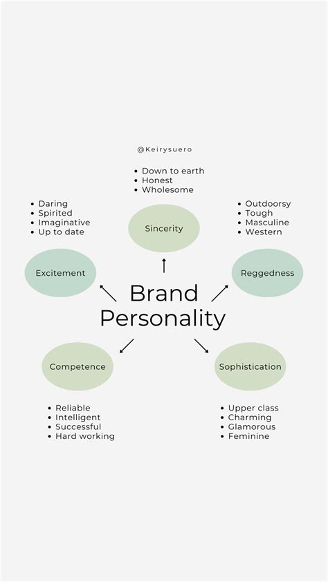 5 Ways to Create a Strong Brand Personality in 2025 | Personal branding design, Business ...