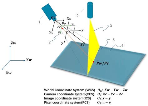 A Three-Dimensional Structured Light Vision System by Using a ...
