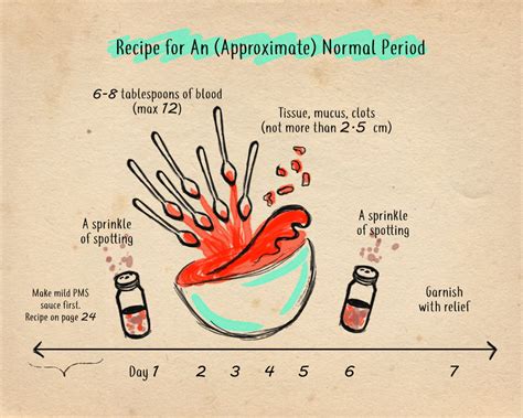 What is a Normal Period? — Agents of Ishq