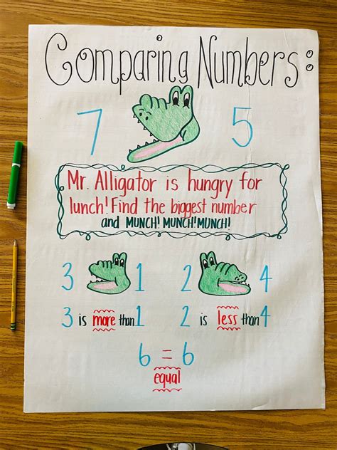 Comparing Numbers Anchor Chart - Etsy