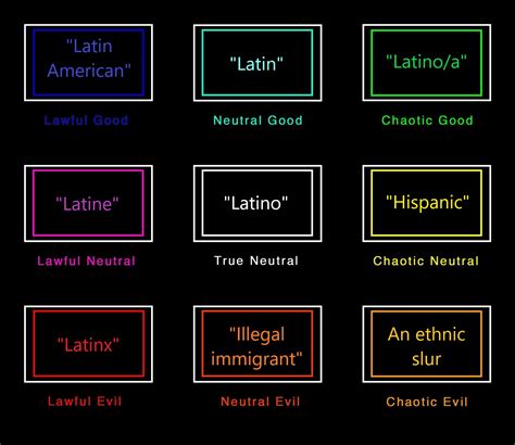 Gender-neutral terms for "Latin-American" : r/AlignmentCharts