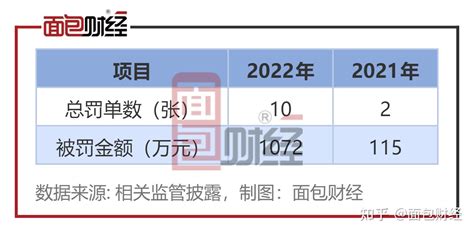 【合规透视】青岛银行：2022年被罚总金额超千万 关注类贷款迁徙率值得关注 - 知乎