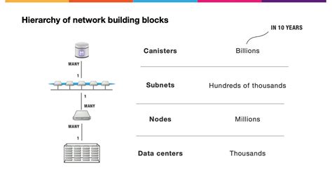 The Internet Computer 的图像结果