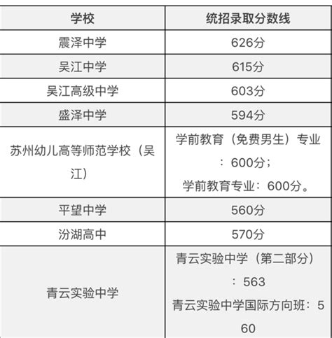 苏州最全中考录取分数线公布，你家小孩可以上哪个学校？