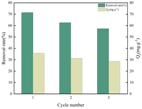 Enhanced Removal of Hexavalent Chromium from Water by Nitrogen-Doped ...