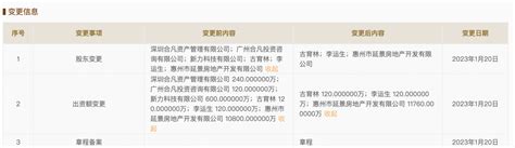 合凡资产等转让惠州景恒实业8%股份，惠州延景地产接盘__财经头条