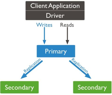 Image result for Replication Script