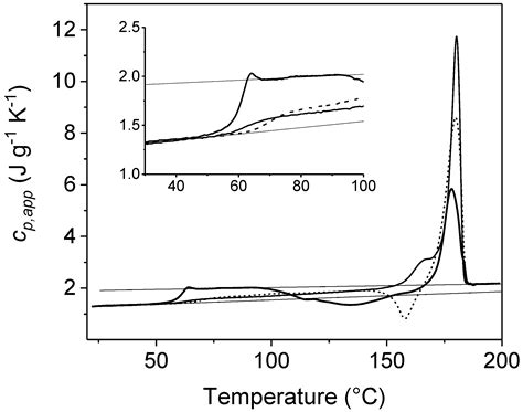 Crystallization of Polymers Investigated by Temperature-Modulated DSC