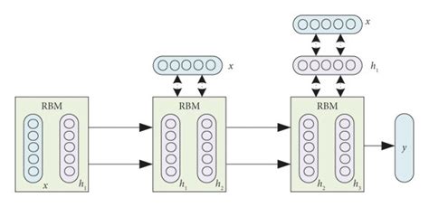 Image result for Deep Belief Network Simulation Code