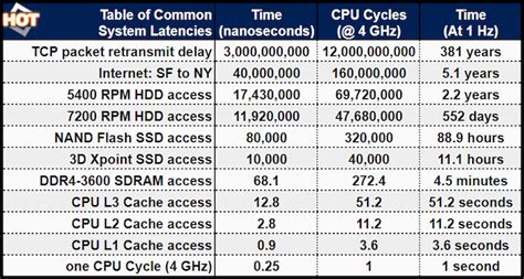 Image result for Cache Memory Speed