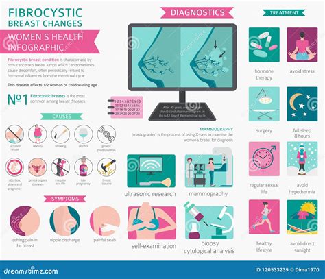 Fibrocystic Breast Changes Disease, Medical Infographic. Diagnostics, Symptoms, Treatment Stock ...