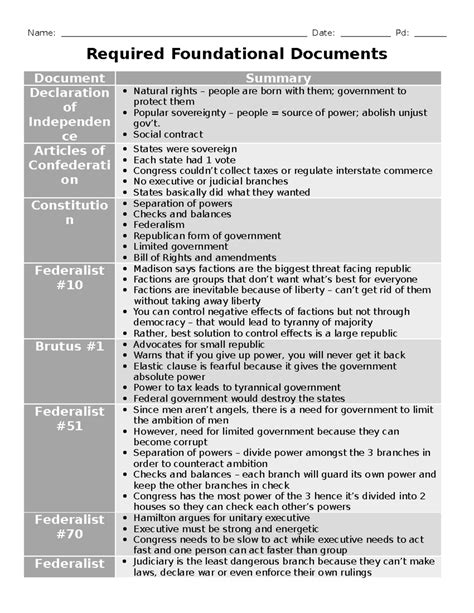 Foundational Documents Summaries - Name: Date: Pd: Required ...