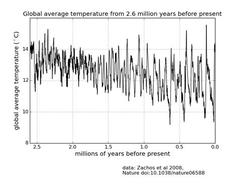 Image result for Climate Change Extrapolation Graph