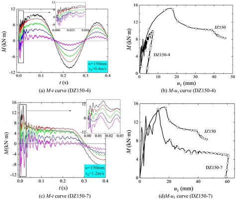 Numerical Simulation of Dynamic Response and Evaluation of Flexural ...