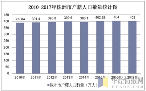 2010-2020年株洲市人口数量、人口年龄构成及城乡人口结构统计分析_地区宏观数据频道-华经情报网