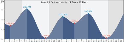 Honolulu, HI Tide Charts, High & Low Tide Table, Fishing Times | US