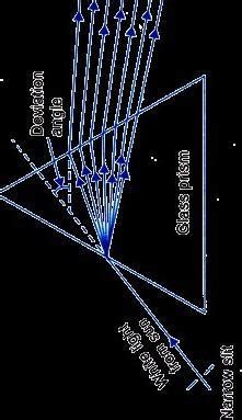 Definition of dispersion of light along with ray diagram - Brainly.in