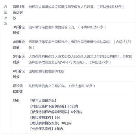 「2018新规！」诉讼时效汇总一览表-北京市信之源律师事务所