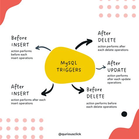 Image result for MySQL Short Trick