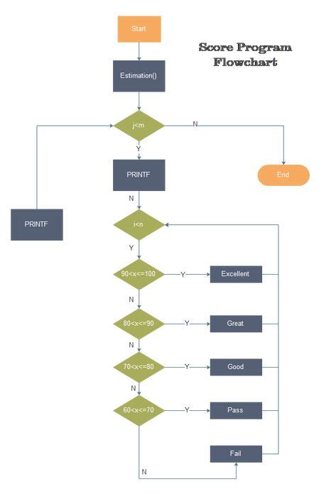 Flowchart Design Principles 的图像结果