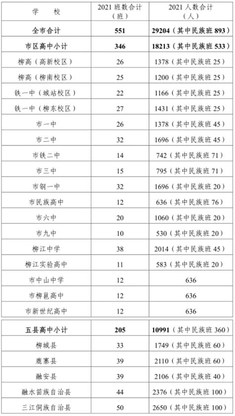 2021年柳州市区各高中中考录取分数线，祝各位应届生考入理想的高中！#高中录取分数线 #柳州 #中考 - 知乎