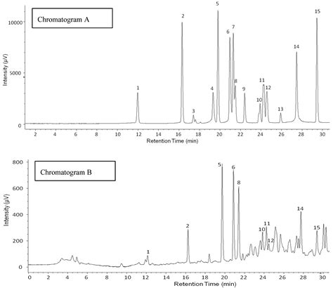 Phenolic Profiles and Antioxidant Activity of Germinated Legumes