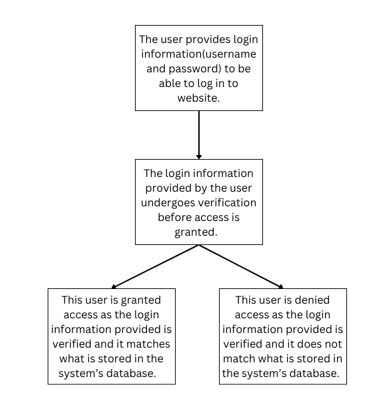Image result for Authentication URL Example