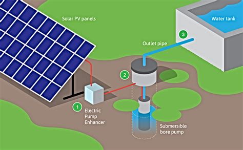 Solar Photovoltaic Systems, Solar Water Heater, Solar Power Plants