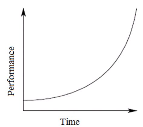 Image result for Exponential Behavior