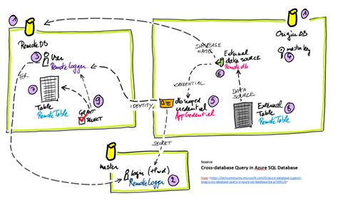 Image result for Azure SQL Cross Database Query