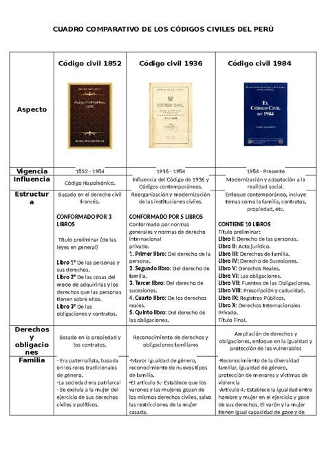 Cuadro comparativo de los códigos civiles del perú - Aspecto Código ...
