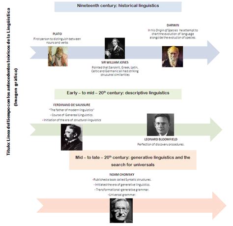 Human Language Timeline Map 的图像结果