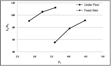 Hydraulic Jump and Energy Dissipation with Sluice Gate
