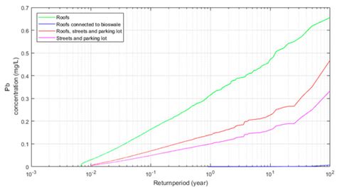 A New Decision Support Tool for Evaluating the Impact of Stormwater ...