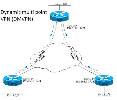 What is DMVPN (Dynamic Multipoint VPN), NHRP, mGRE and How to configure ...