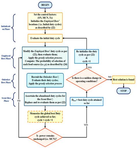 Meta-Heuristic Optimization Techniques Used for Maximum Power Point ...