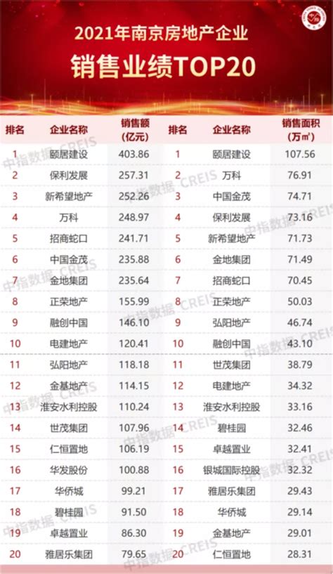 2021年南京房企销售TOP20公布最“牛”房企卖了403亿_腾讯新闻