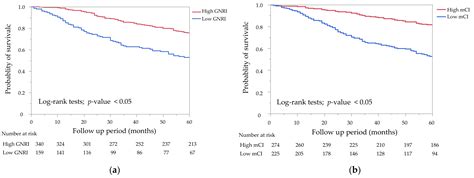 Synergistic Effects of the Geriatric Nutritional Risk Index and the ...