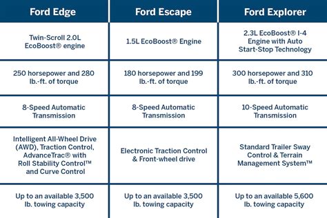 Ford Edge vs. Ford Escape vs. Ford Explorer | Compare SUVs