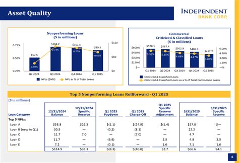 Independent Bank Q1 2025 presentation: NIM expands amid elevated ...