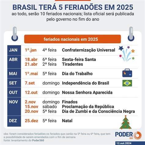 Brasil terá 5 “feriadões” em 2025; saiba quais são